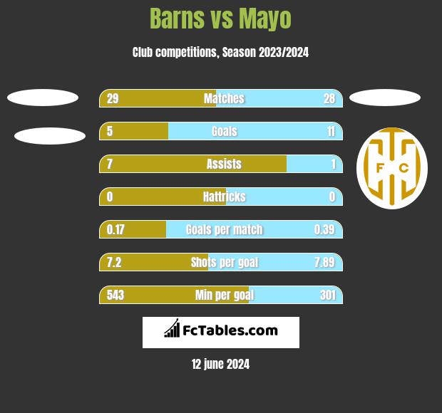 Barns vs Mayo h2h player stats