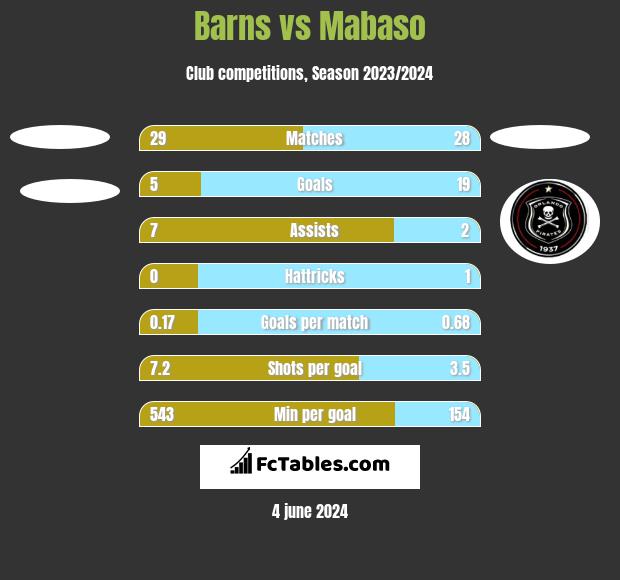 Barns vs Mabaso h2h player stats