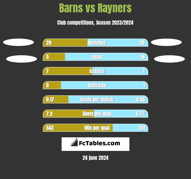 Barns vs Rayners h2h player stats