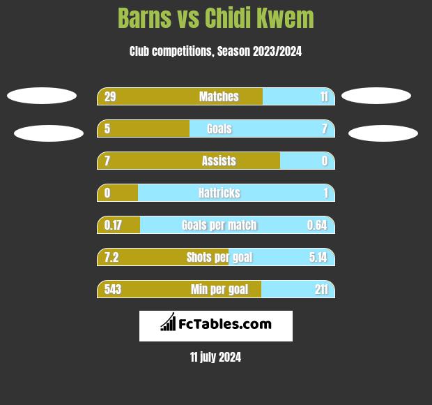 Barns vs Chidi Kwem h2h player stats