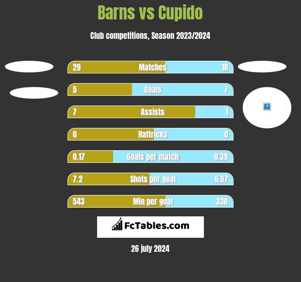Barns vs Cupido h2h player stats