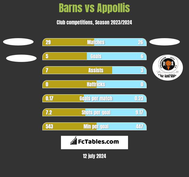 Barns vs Appollis h2h player stats