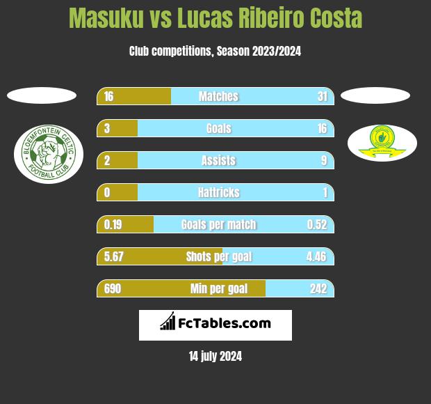 Masuku vs Lucas Ribeiro Costa h2h player stats