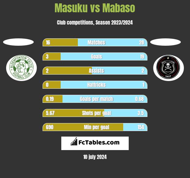 Masuku vs Mabaso h2h player stats