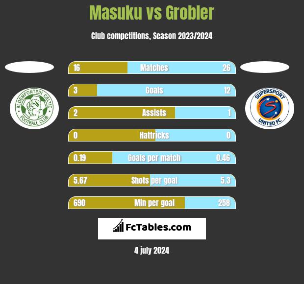 Masuku vs Grobler h2h player stats