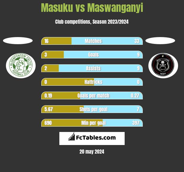 Masuku vs Maswanganyi h2h player stats