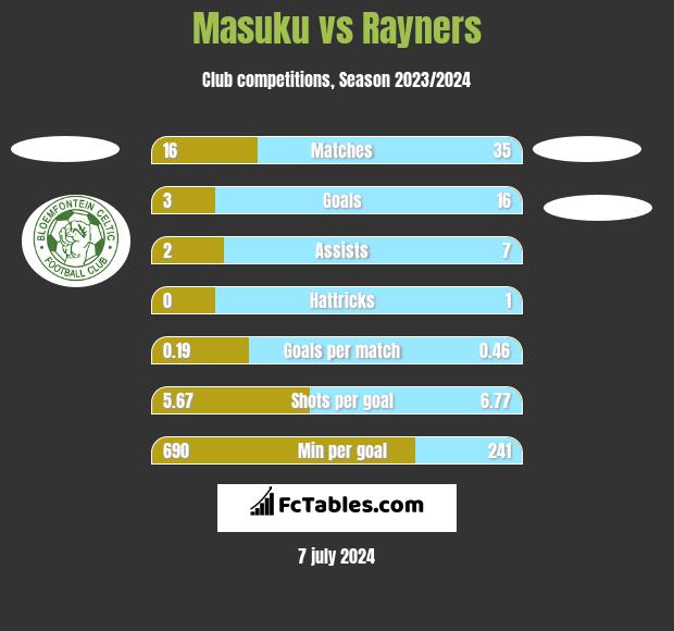Masuku vs Rayners h2h player stats