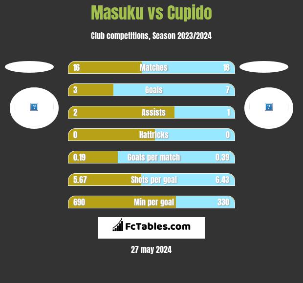 Masuku vs Cupido h2h player stats