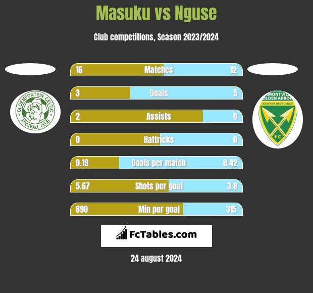 Masuku vs Nguse h2h player stats