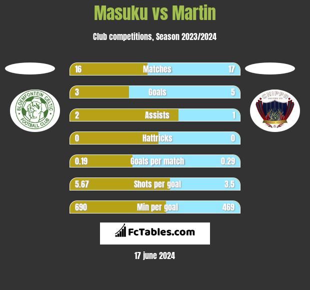 Masuku vs Martin h2h player stats