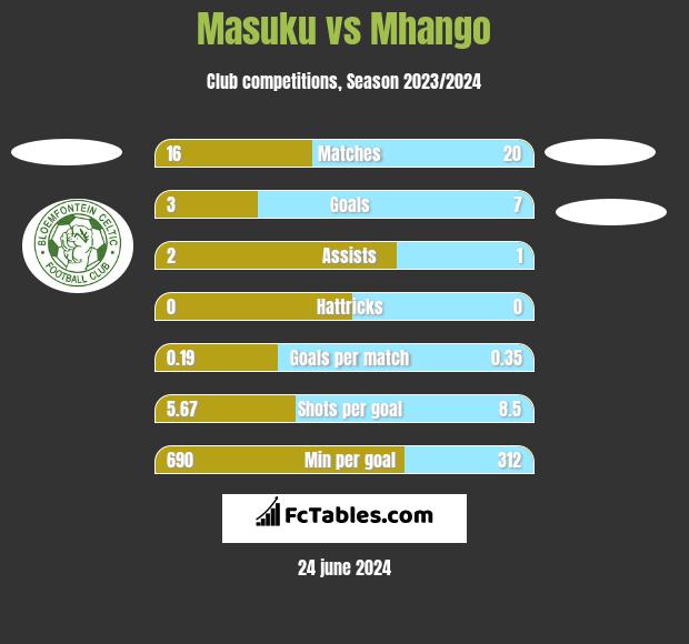 Masuku vs Mhango h2h player stats