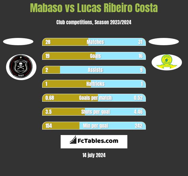 Mabaso vs Lucas Ribeiro Costa h2h player stats
