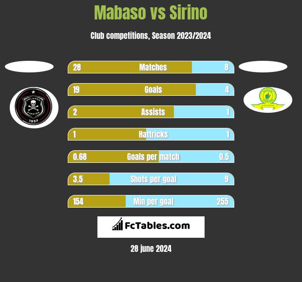 Mabaso vs Sirino h2h player stats
