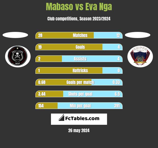 Mabaso vs Eva Nga h2h player stats