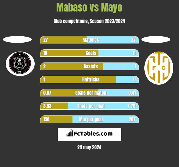 Mabaso vs Mayo h2h player stats