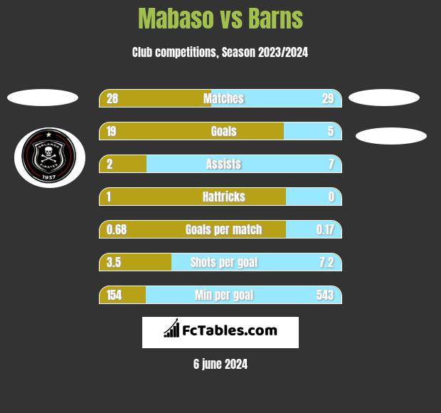 Mabaso vs Barns h2h player stats