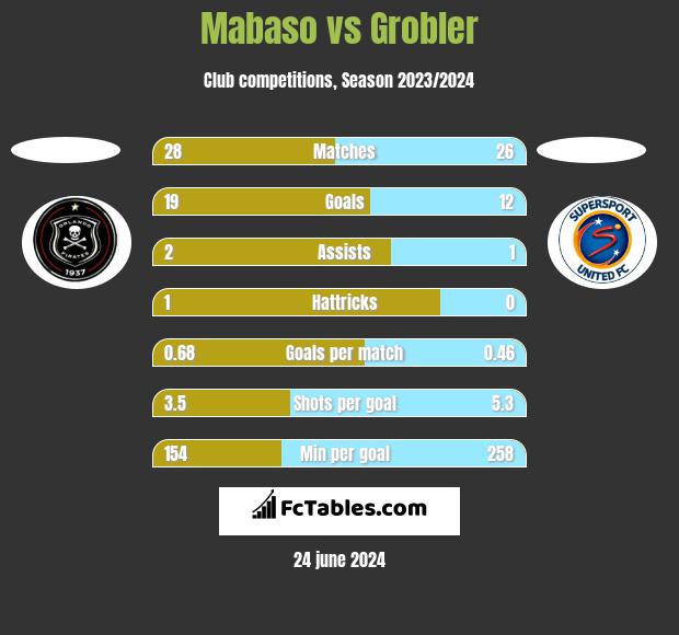 Mabaso vs Grobler h2h player stats