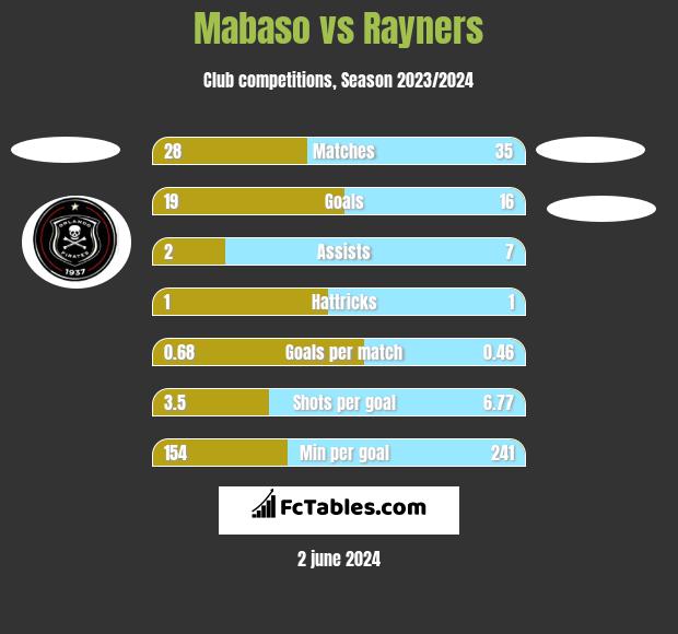 Mabaso vs Rayners h2h player stats