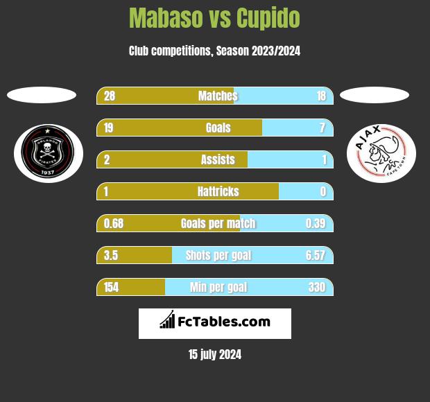 Mabaso vs Cupido h2h player stats