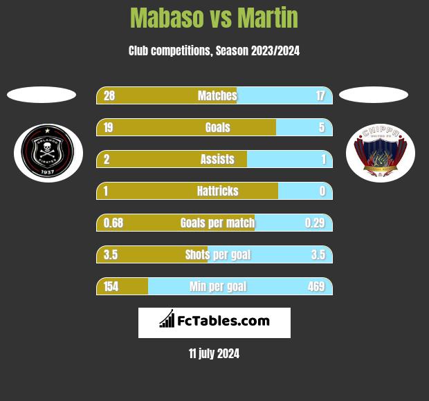 Mabaso vs Martin h2h player stats