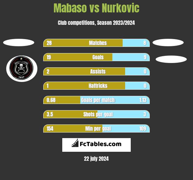 Mabaso vs Nurkovic h2h player stats
