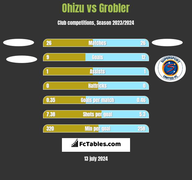 Ohizu vs Grobler h2h player stats
