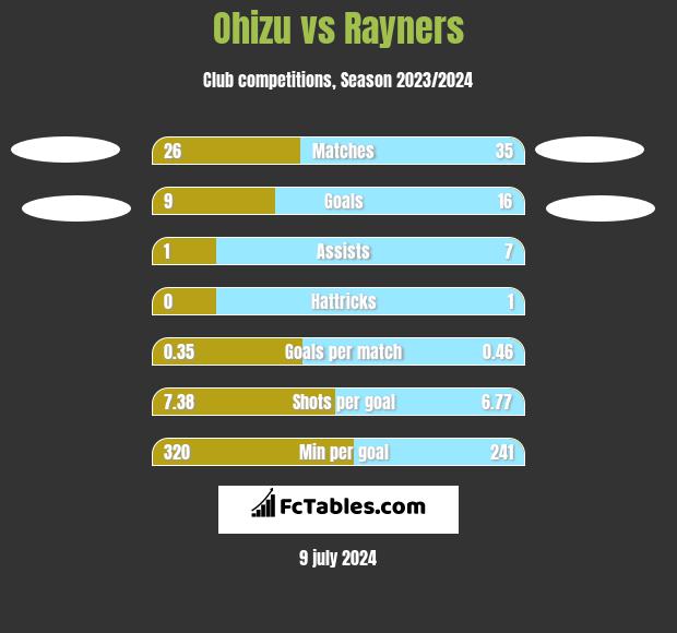 Ohizu vs Rayners h2h player stats