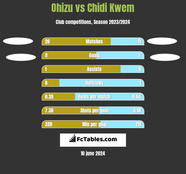 Ohizu vs Chidi Kwem h2h player stats