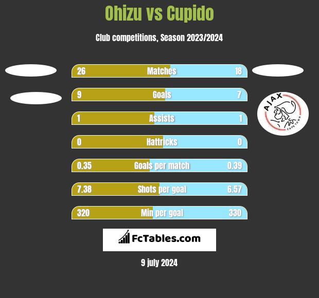 Ohizu vs Cupido h2h player stats