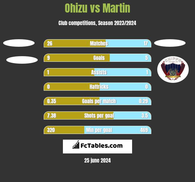 Ohizu vs Martin h2h player stats