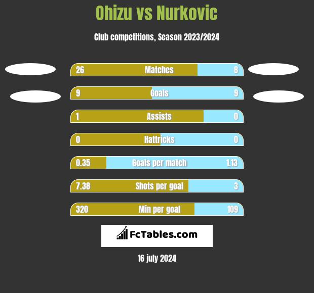 Ohizu vs Nurkovic h2h player stats
