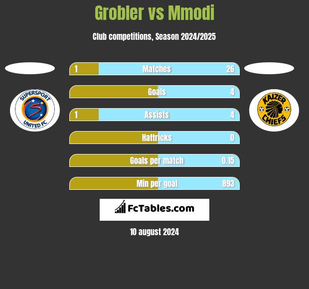 Grobler vs Mmodi h2h player stats