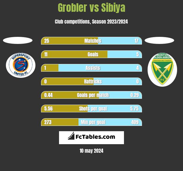 Grobler vs Sibiya h2h player stats