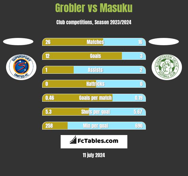 Grobler vs Masuku h2h player stats
