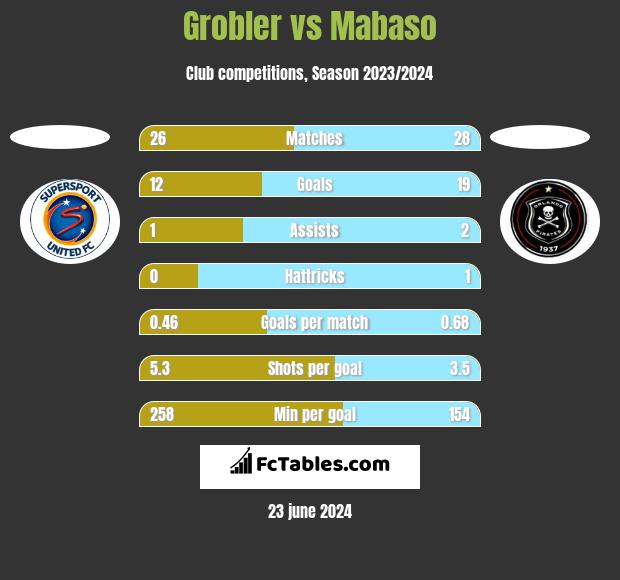 Grobler vs Mabaso h2h player stats