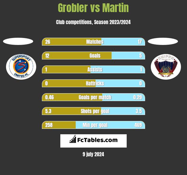 Grobler vs Martin h2h player stats