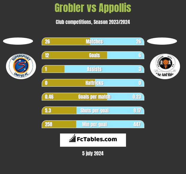 Grobler vs Appollis h2h player stats