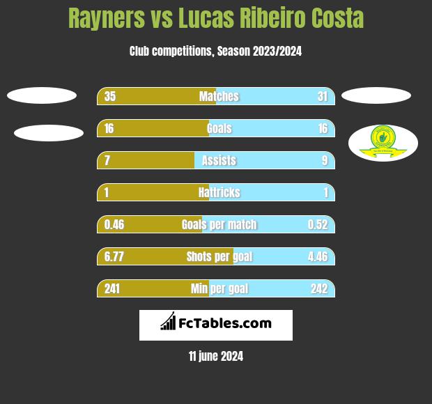 Rayners vs Lucas Ribeiro Costa h2h player stats