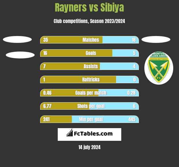 Rayners vs Sibiya h2h player stats