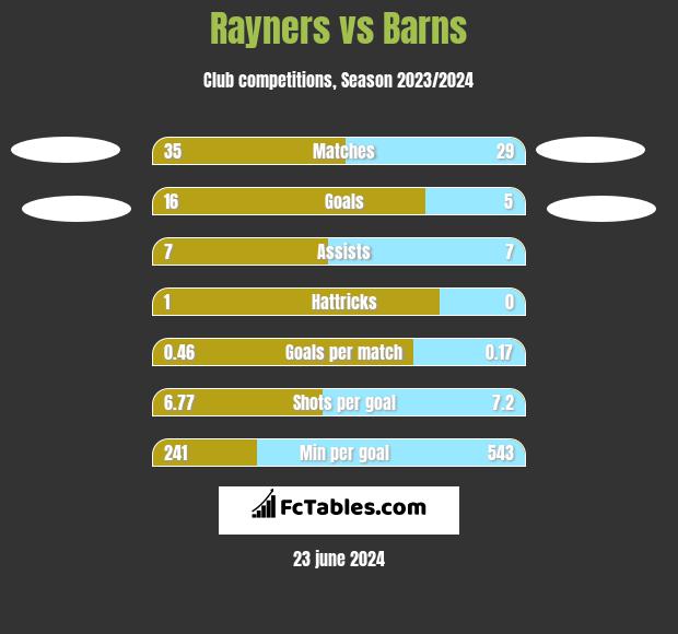 Rayners vs Barns h2h player stats