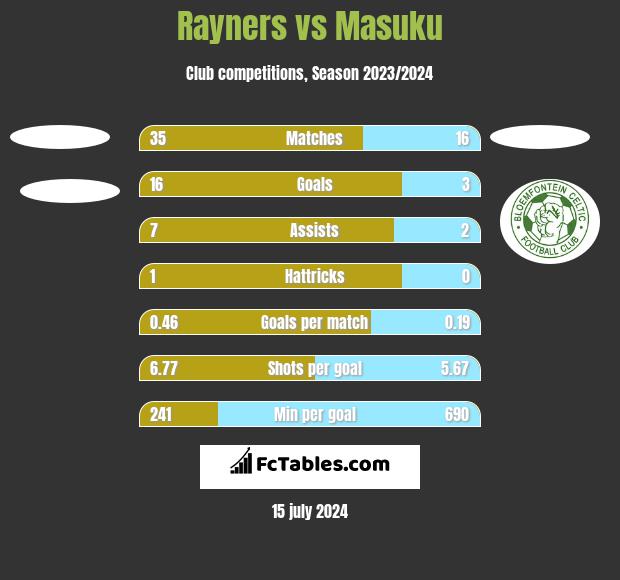 Rayners vs Masuku h2h player stats