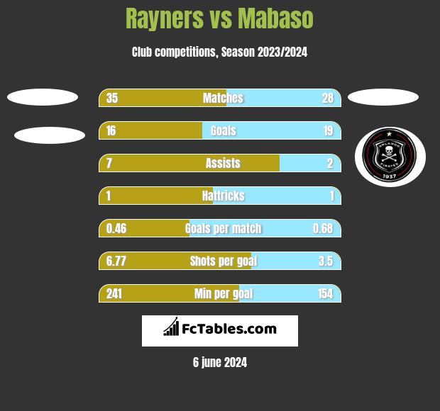 Rayners vs Mabaso h2h player stats