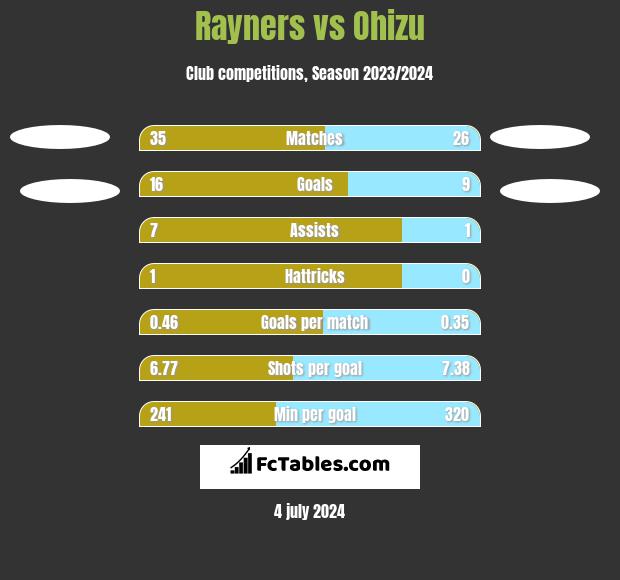 Rayners vs Ohizu h2h player stats