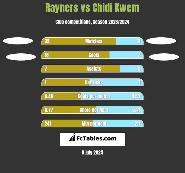 Rayners vs Chidi Kwem h2h player stats