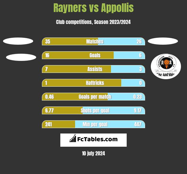 Rayners vs Appollis h2h player stats