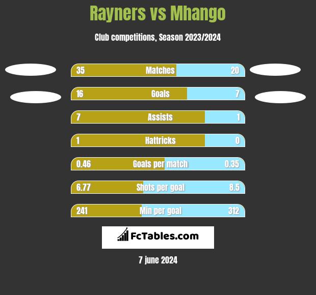 Rayners vs Mhango h2h player stats