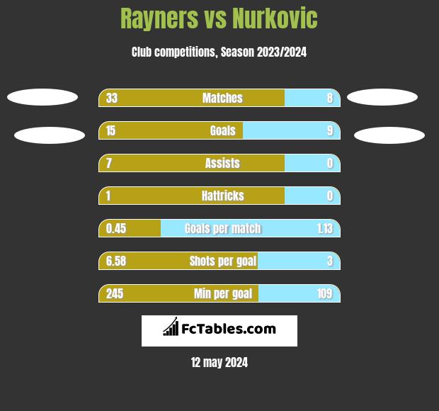 Rayners vs Nurkovic h2h player stats