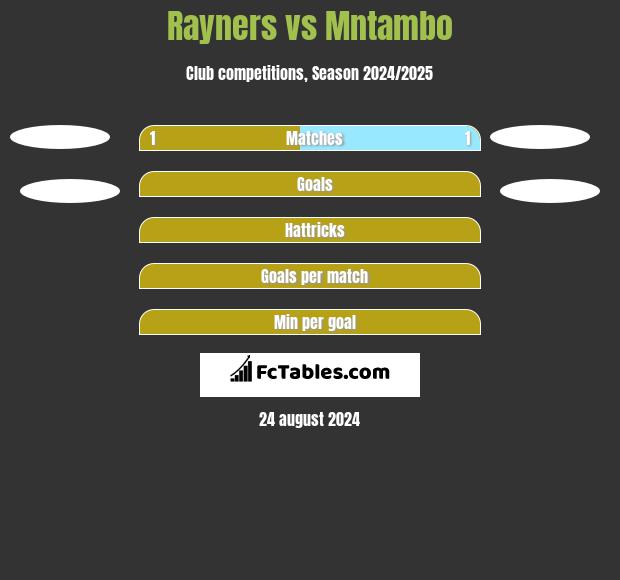 Rayners vs Mntambo h2h player stats