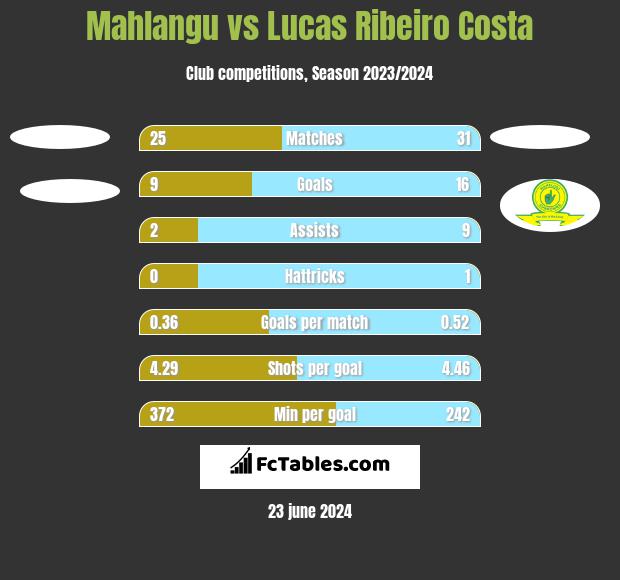 Mahlangu vs Lucas Ribeiro Costa h2h player stats
