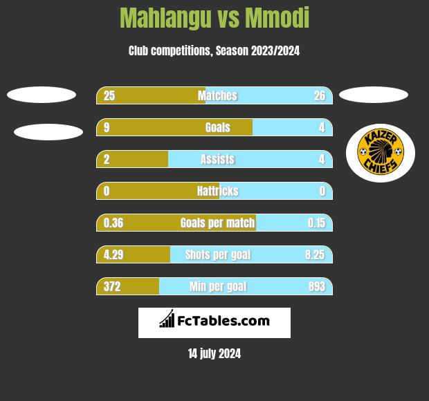 Mahlangu vs Mmodi h2h player stats